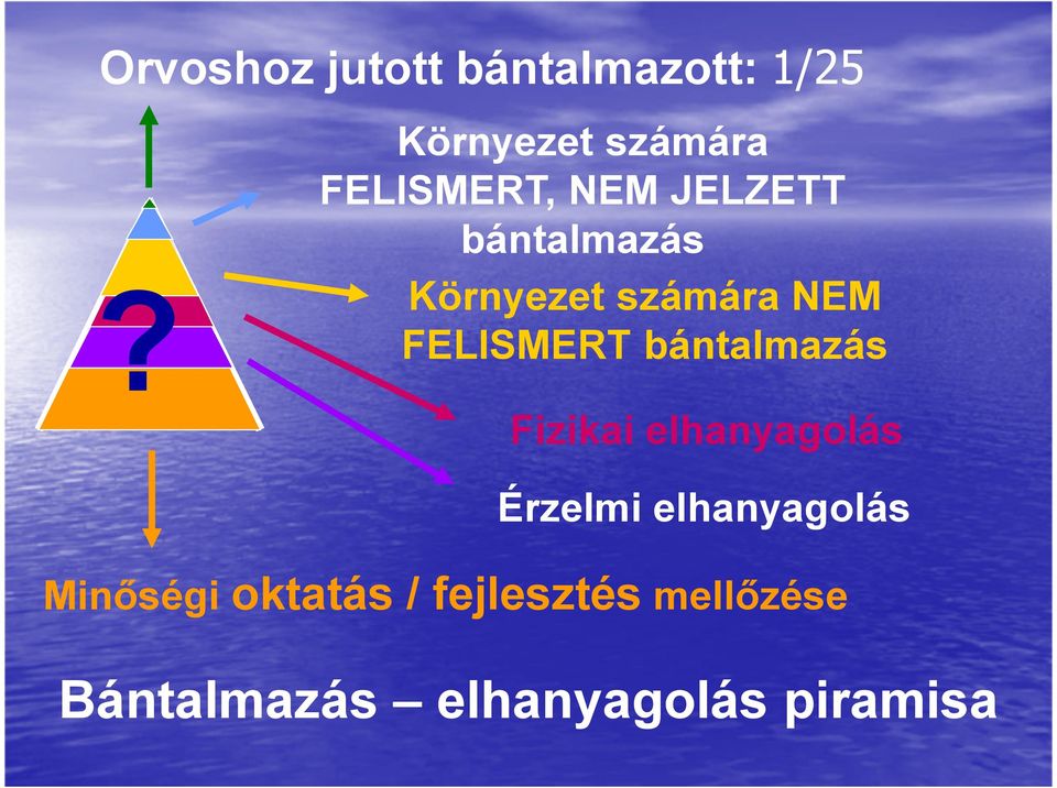 Környezet számára NEM FELISMERT bántalmazás Fizikai