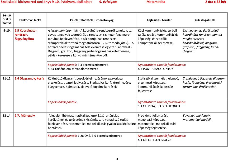 rendezett számpárokkal történő meghatározása (GPS, torpedó játék).- A hozzárendelés fogalmának felelevenítése egyszerű ábrákkal.
