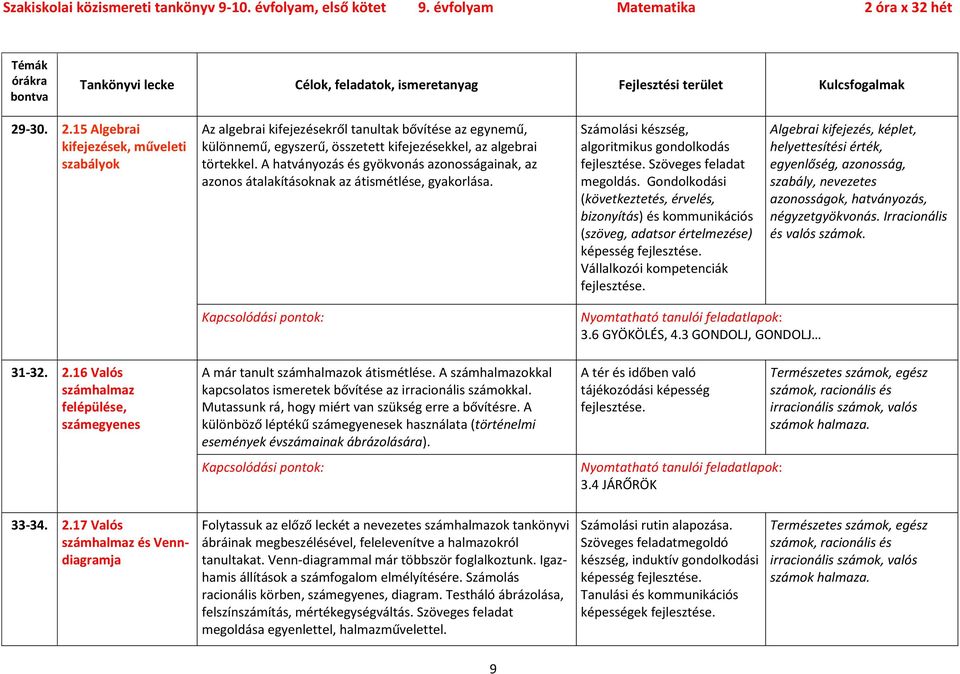Gondolkodási (következtetés, érvelés, bizonyítás) és kommunikációs (szöveg, adatsor értelmezése) képesség Vállalkozói kompetenciák Algebrai kifejezés, képlet, helyettesítési érték, egyenlőség,
