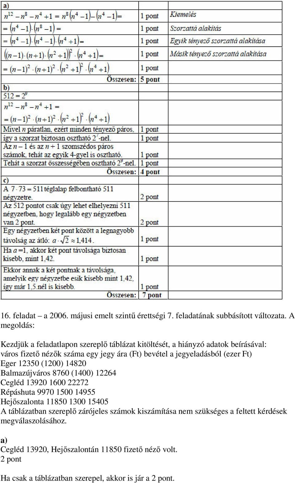 jegyeladásból (ezer Ft) Eger 12350 (1200) 14820 Balmazújváros 8760 (1400) 12264 Cegléd 13920 1600 22272 Répáshuta 9970 1500 14955 Hejőszalonta 11850 1300