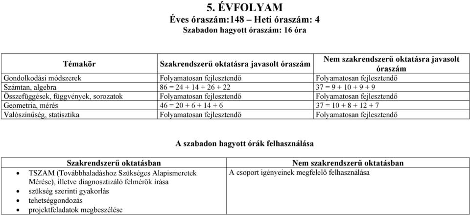 fejlesztendő Geometria, mérés 46 = 20 + 6 + 14 + 6 37 = 10 + 8 + 12 + 7 Valószínűség, statisztika Folyamatosan fejlesztendő Folyamatosan fejlesztendő A szabadon hagyott órák felhasználása