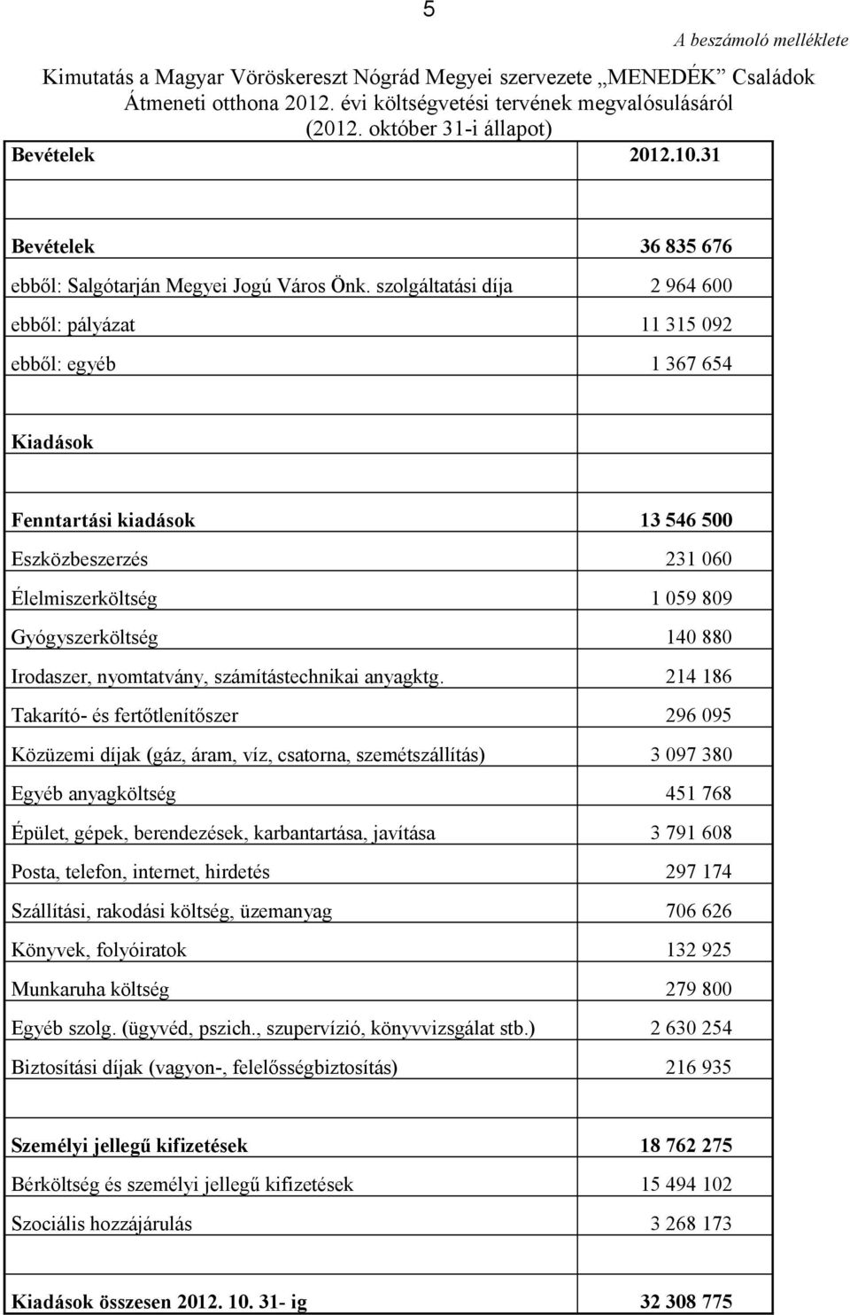 szolgáltatási díja 2 964 600 ebből: pályázat 11 315 092 ebből: egyéb 1 367 654 Kiadások Fenntartási kiadások 13 546 500 Eszközbeszerzés 231 060 Élelmiszerköltség 1 059 809 Gyógyszerköltség 140 880