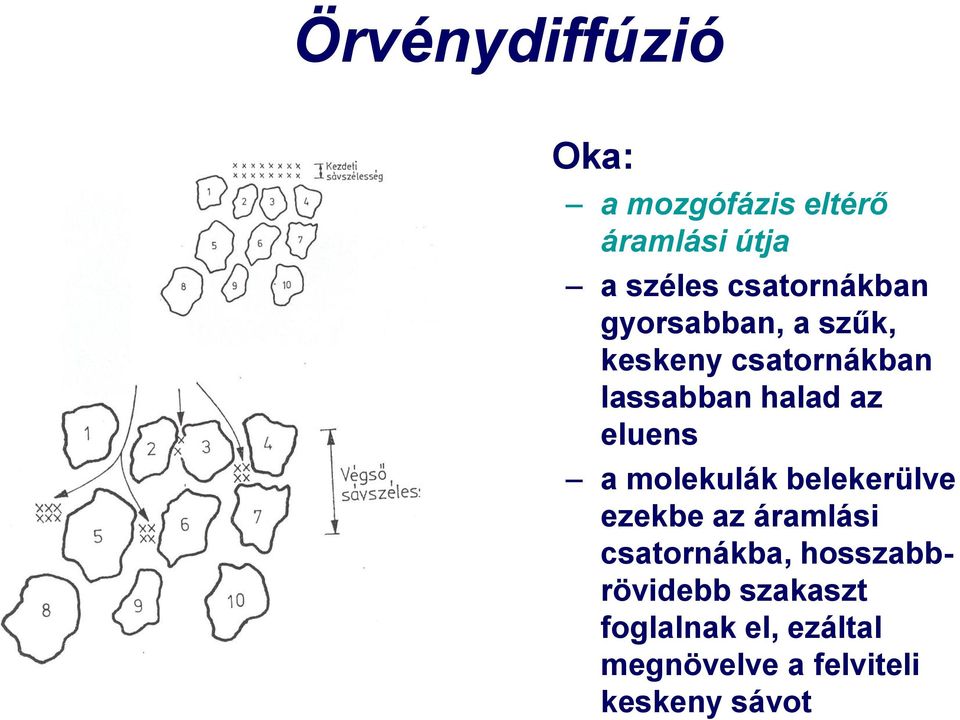 az eluens a molekulák belekerülve ezekbe az áramlási csatornákba,