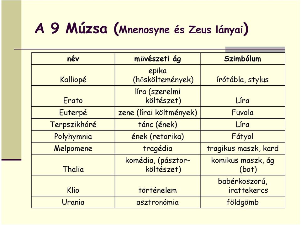 (ének) Líra Polyhymnia ének (retorika) Fátyol Melpomene tragédia tragikus maszk, kard Thalia Klio