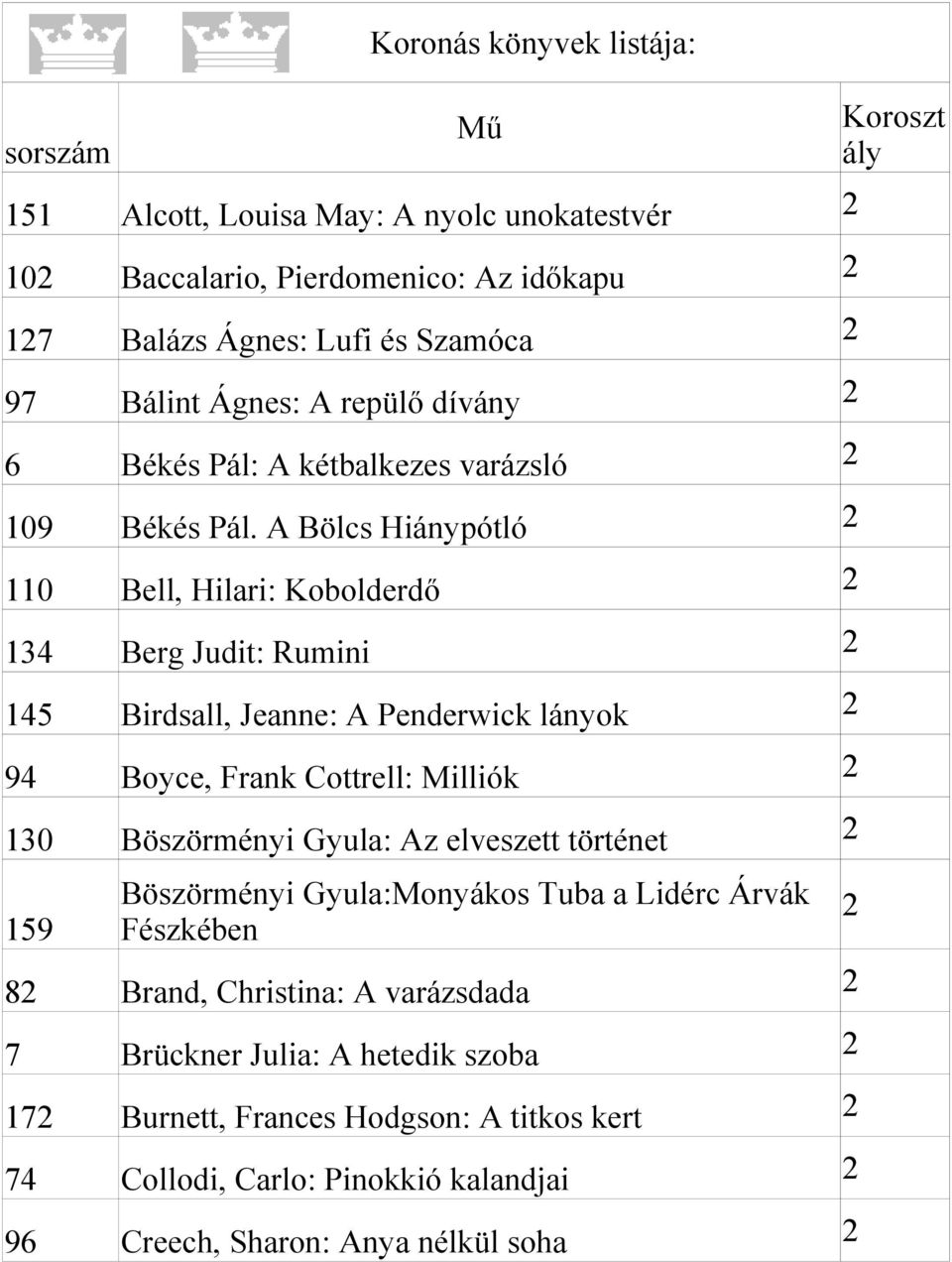 A Bölcs Hiánypótló 0 Bell, Hilari: Kobolderdő 4 Berg Judit: Rumini 45 Birdsall, Jeanne: A Penderwick lányok 94 Boyce, Frank Cottrell: Milliók 0 Böszörményi Gyula: Az