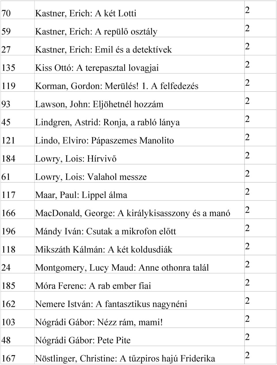 Maar, Paul: Lippel álma 66 MacDonald, George: A királykisasszony és a manó 96 Mándy Iván: Csutak a mikrofon előtt 8 Mikszáth Kálmán: A két koldusdiák 4 Montgomery, Lucy Maud: Anne