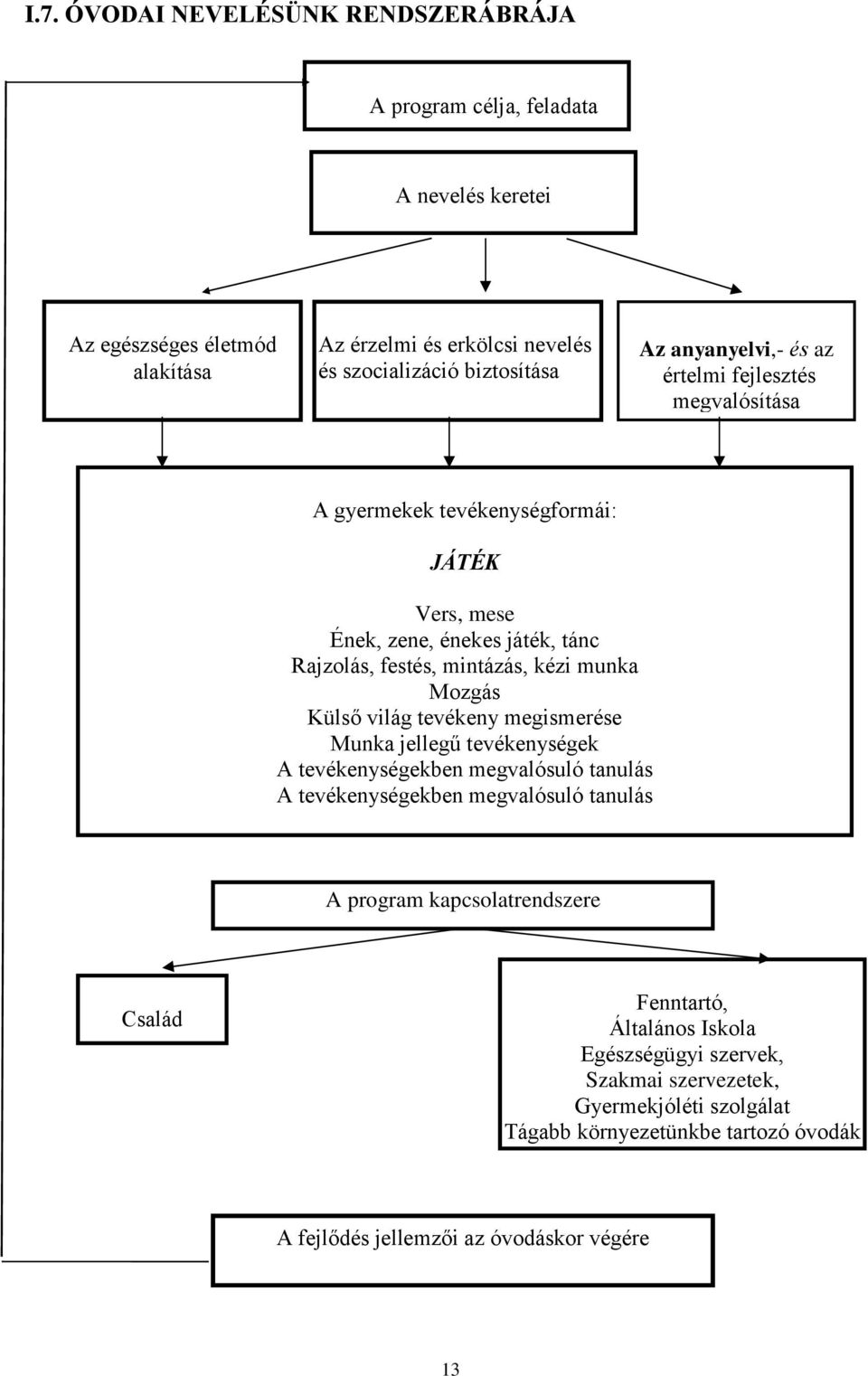 mintázás, kézi munka Mozgás Külső világ tevékeny megismerése Munka jellegű tevékenységek A tevékenységekben megvalósuló tanulás A tevékenységekben megvalósuló tanulás A program