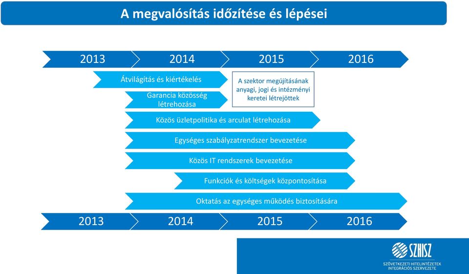 üzletpolitika és arculat létrehozása Egységes szabályzatrendszer bevezetése Közös IT rendszerek