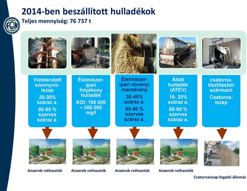 Élelmiszeripari folyékony hulladék KOI: 100 000 300 000 mg/l csatornatisztításból származó Csatornaiszap Élelmiszeripari