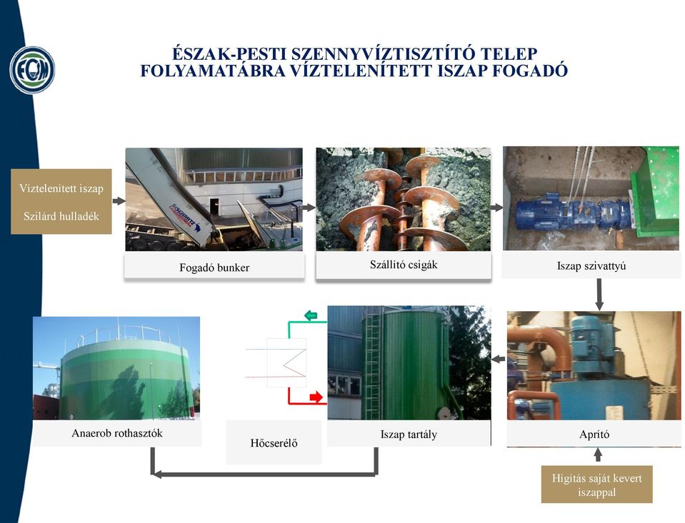 hulladék R Fogadó bunker Szállító csigák Iszap szivattyú
