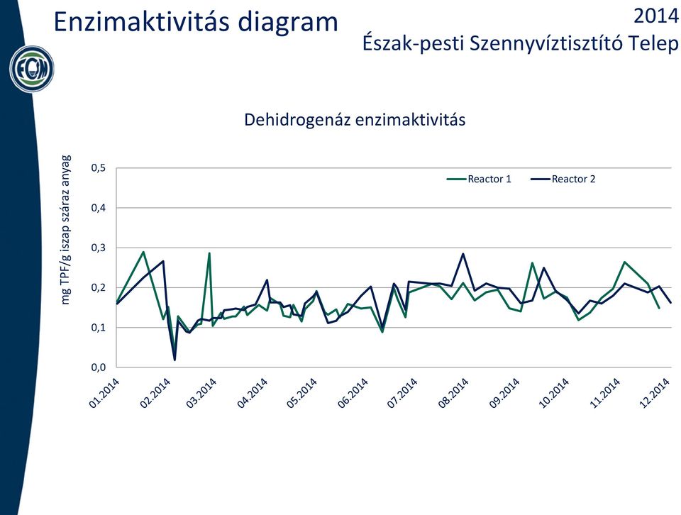 Szennyvíztisztító Telep Dehidrogenáz