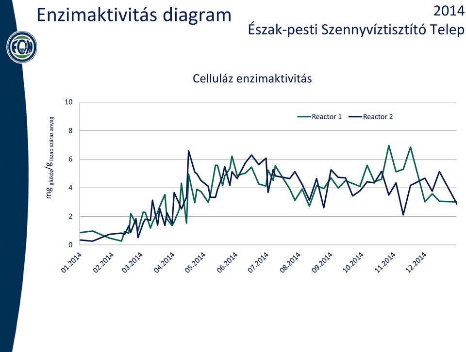 Celluláz enzimaktivitás mg glükóz /g