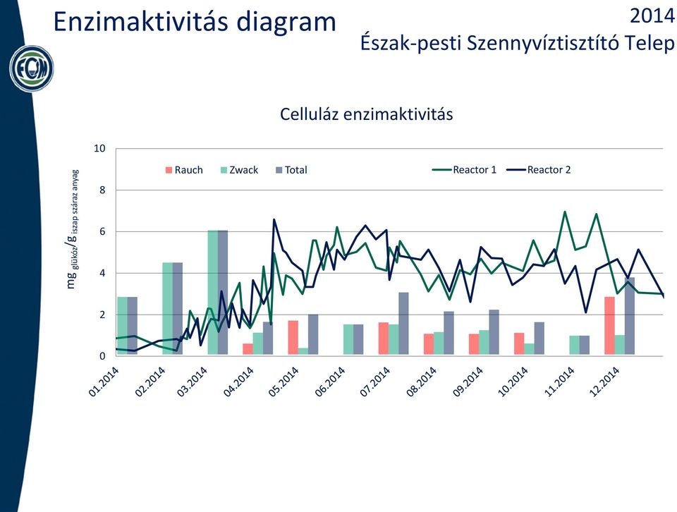 enzimaktivitás 10 mg glükóz /g iszap