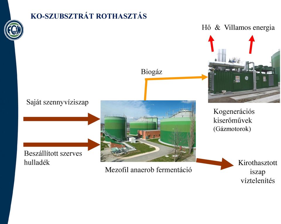 kiserőművek (Gázmotorok) Beszállított szerves