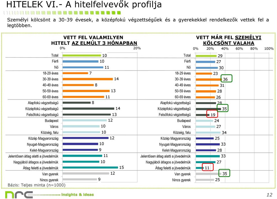 végzettségű 14 Középfokú végzettségű Felsőfokú végzettségű 13 Felsőfokú végzettségű Budapest 1 Budapest Város 1 Város Község, falu 1 Község, falu Közép Magyarország 1 Közép Magyarország