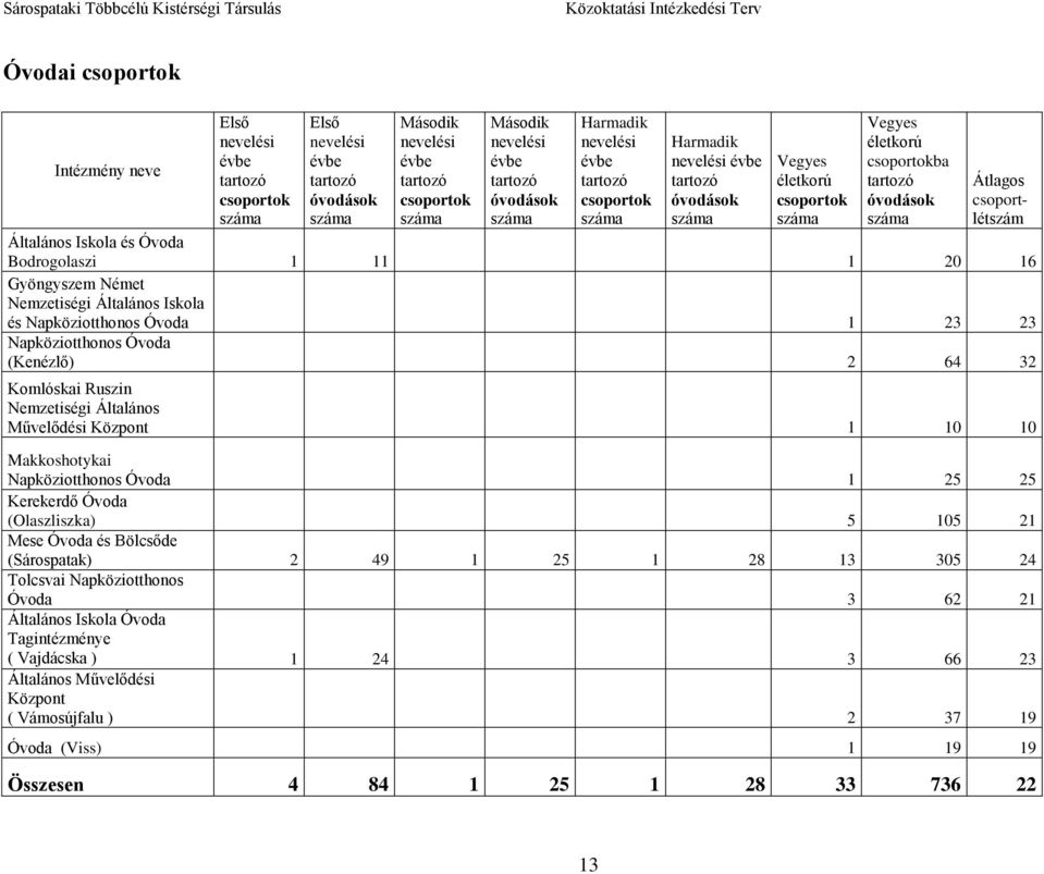 csoportlétszám és Óvoda Bodrogolaszi 1 11 1 20 16 Gyöngyszem Német Nemzetiségi és Napköziotthonos Óvoda 1 23 23 Napköziotthonos Óvoda (Kenézlő) 2 64 32 Komlóskai Ruszin Nemzetiségi Általános