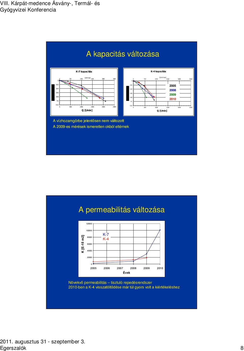 12 0 50 0 10 00 15 00 20 00 25 00 Q [l/min] A vízhozamgörbe jelentősen nem változott A 2009-es mérések ismeretlen okból eltérnek A permeabilitás változása