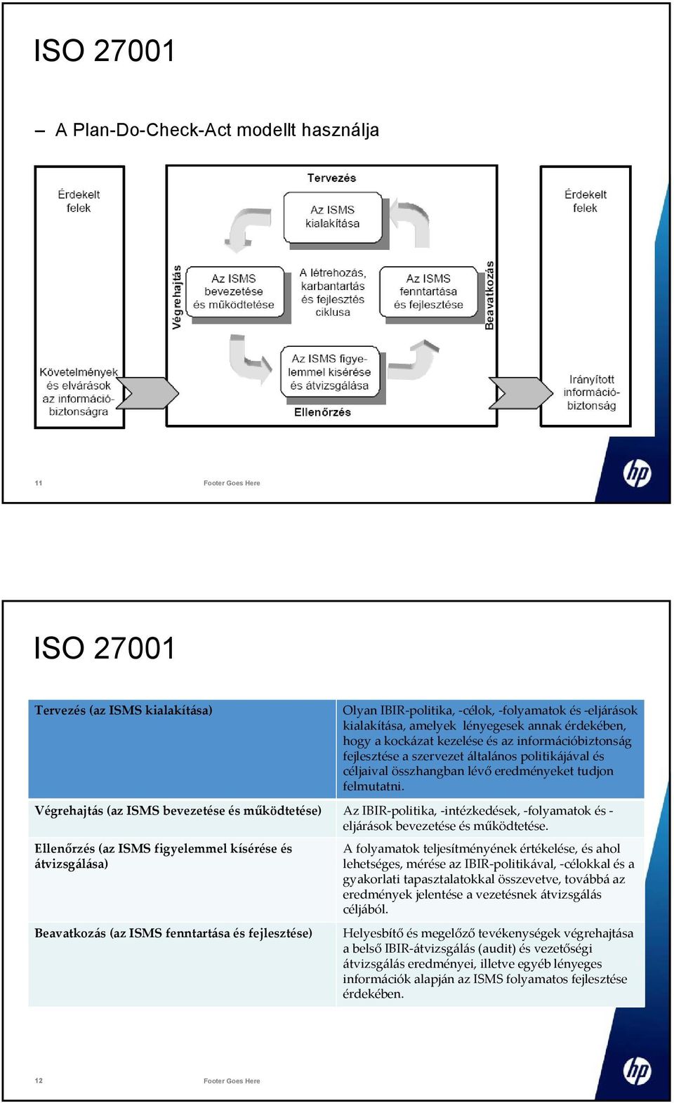 Végrehajtás (az ISMS bevezetése és működtetése) Az IBIR-politika, -intézkedések, -folyamatok és - eljárások bevezetése és működtetése.