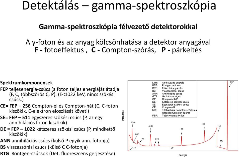 ) CE= FEP 256 Compton-él és Compton-hát (C, C-foton kiszökik, C-elektron eloszlását követi) SE= FEP 511 egyszeres szökési csúcs (P, az egy annihilációs foton kiszökik) DE =