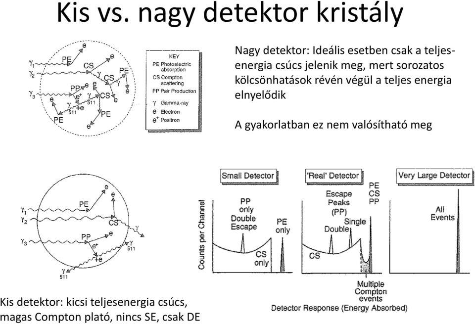 teljesenergia csúcs jelenik meg, mert sorozatos kölcsönhatások révén