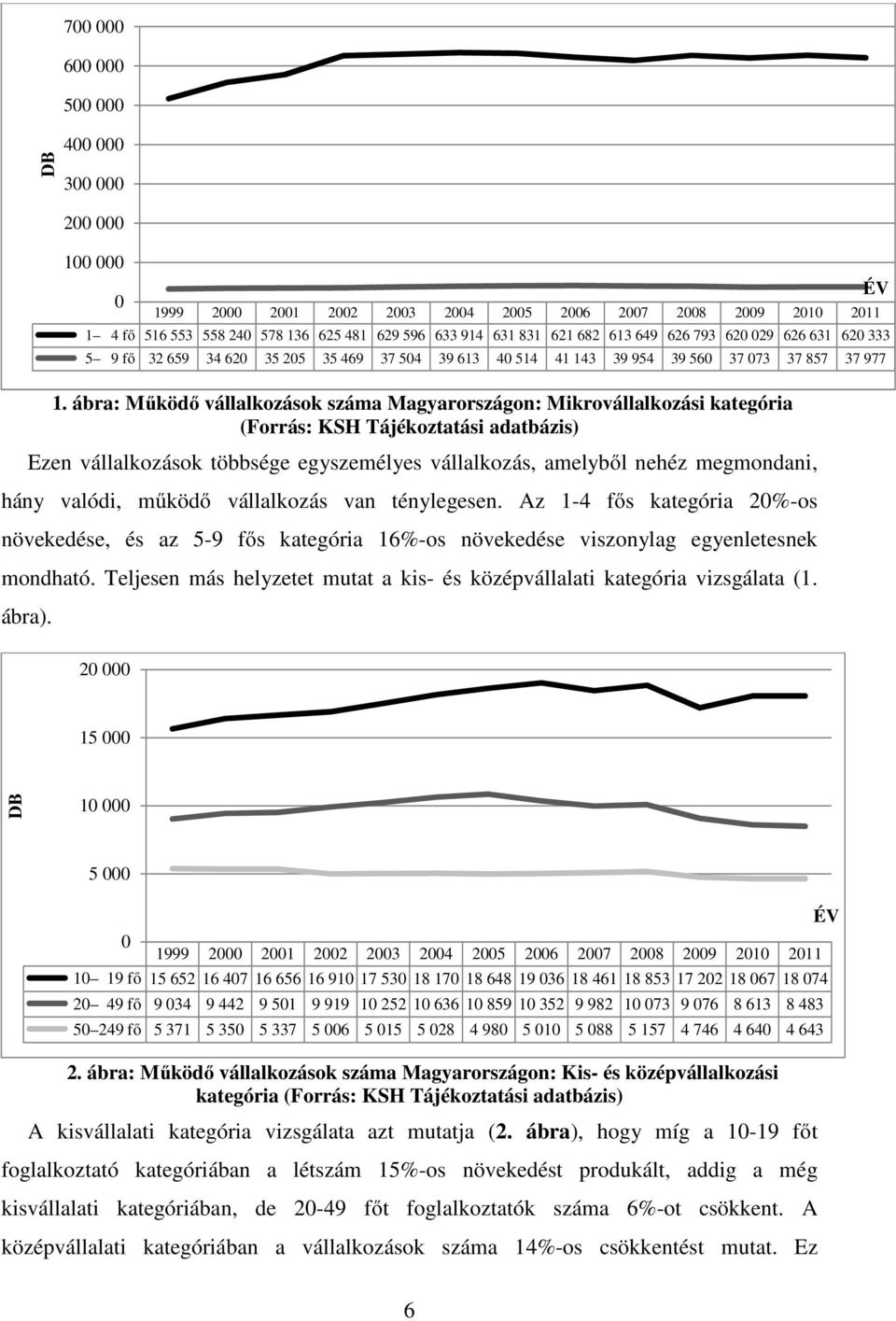 Teljesen más helyzetet mutat a kis- és középvállalati kategória vizsgálata (1. ábra).