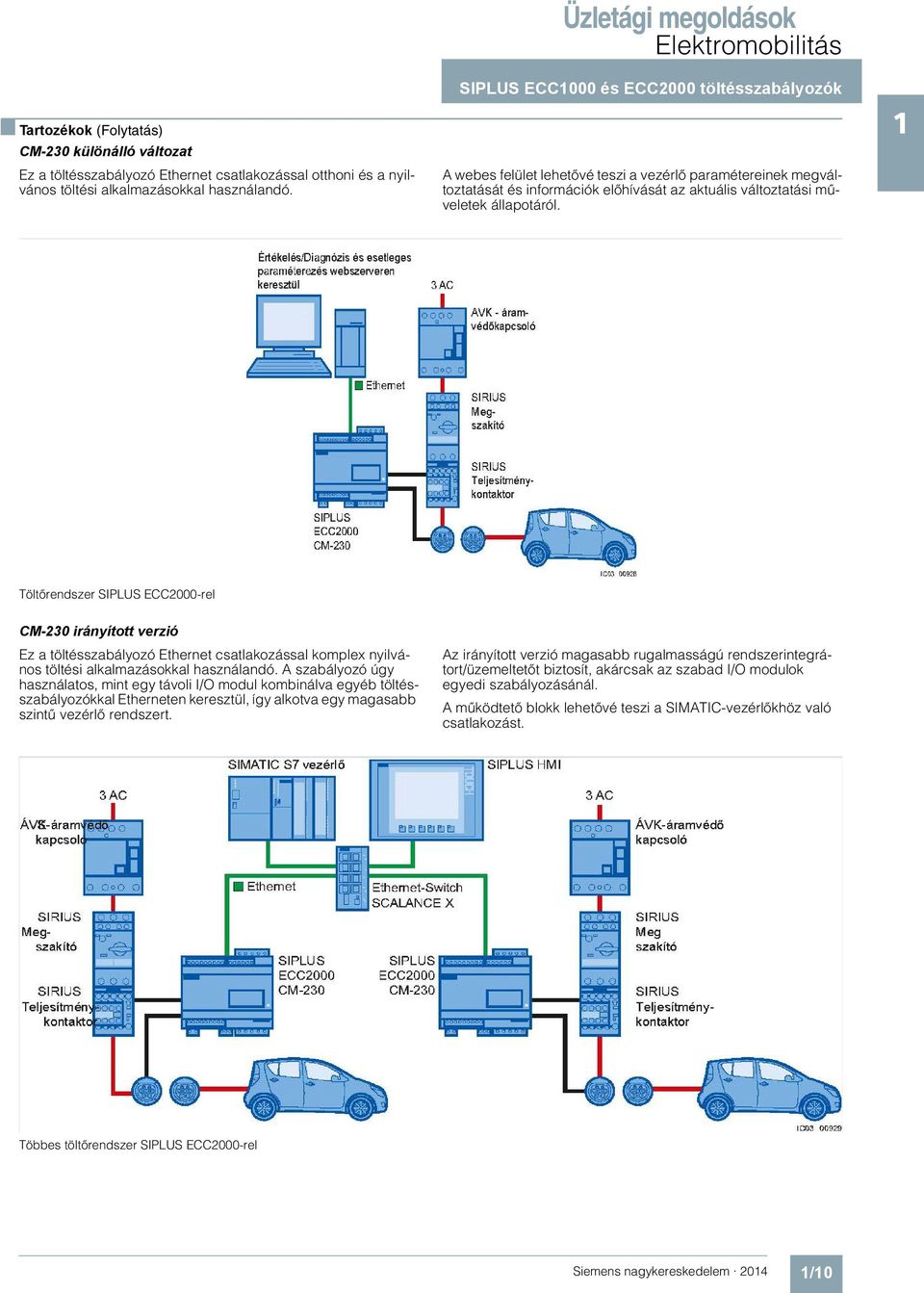 változtatási műveletek állapotáról. 1 Töltőrendszer SIPLUS ECC2000-rel CM-230 irányított verzió Ez a töltésszabályozó Ethernet csatlakozással komplex nyilvános töltési alkalmazásokkal használandó.