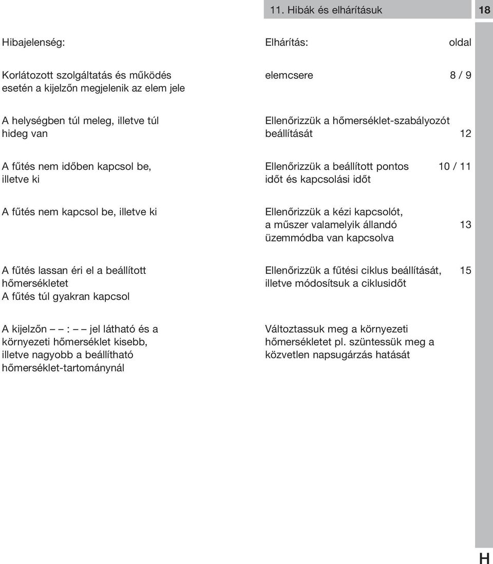 Ellenőrizzük a kézi kapcsolót, a műszer valamelyik állandó 13 üzemmódba van kapcsolva A fűtés lassan éri el a beállított hőmersékletet A fűtés túl gyakran kapcsol Ellenőrizzük a fűtési ciklus