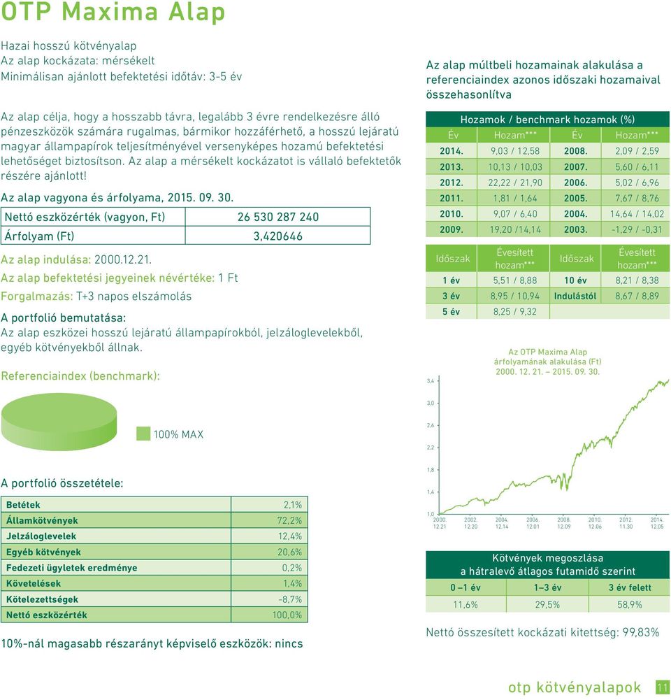 Az alap a mérsékelt kockázatot is vállaló befektetők részére ajánlott! Nettó eszközérték (vagyon, Ft) 26 530 287 240 Árfolyam (Ft) 3,420646 Az alap indulása: 2000.12.21.