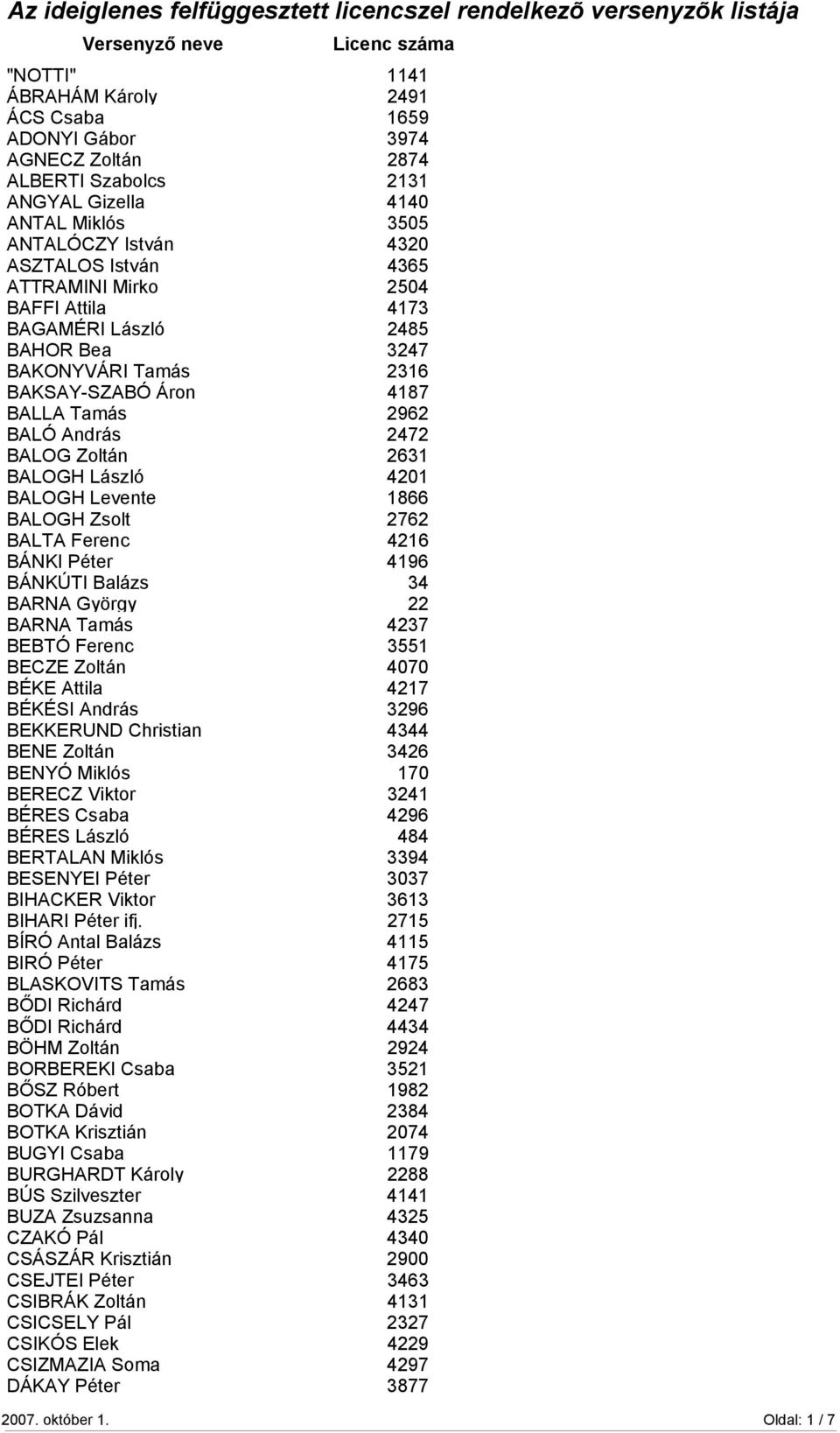 Tamás 2962 BALÓ András 2472 BALOG Zoltán 2631 BALOGH László 4201 BALOGH Levente 1866 BALOGH Zsolt 2762 BALTA Ferenc 4216 BÁNKI Péter 4196 BÁNKÚTI Balázs 34 BARNA György 22 BARNA Tamás 4237 BEBTÓ