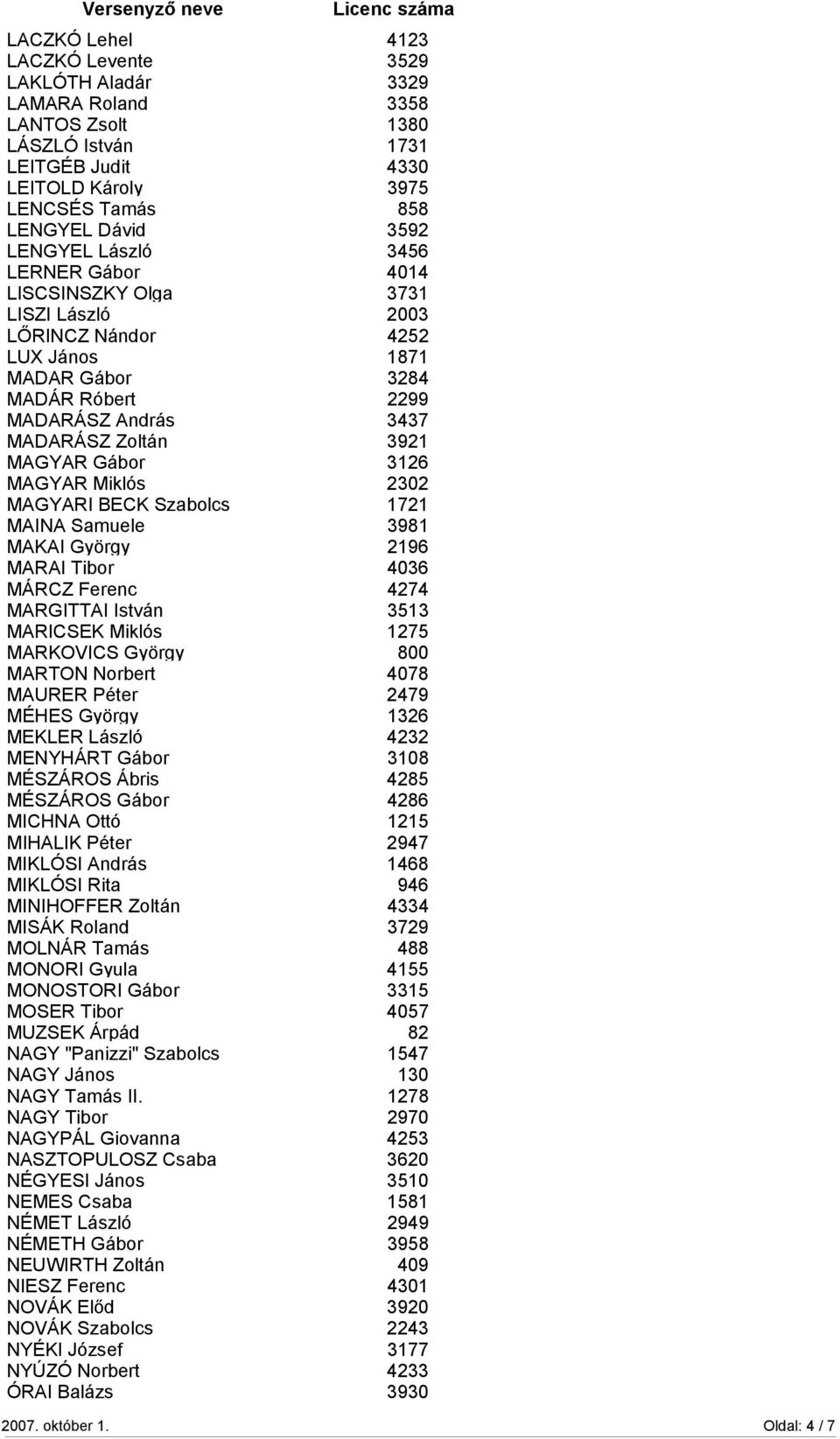MAGYAR Miklós 2302 MAGYARI BECK Szabolcs 1721 MAINA Samuele 3981 MAKAI György 2196 MARAI Tibor 4036 MÁRCZ Ferenc 4274 MARGITTAI István 3513 MARICSEK Miklós 1275 MARKOVICS György 800 MARTON Norbert