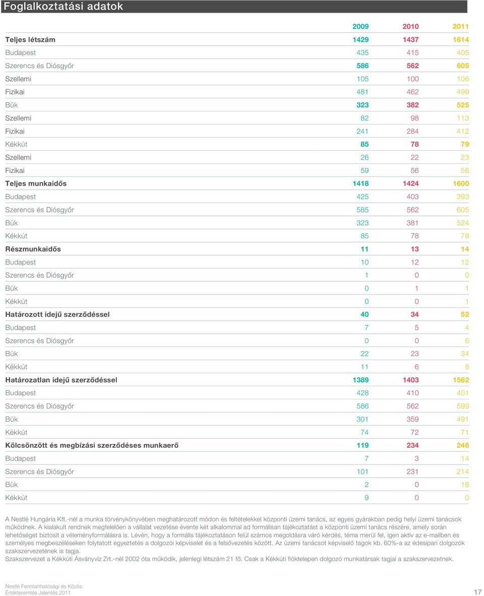 Részmunkaidôs 11 13 14 Budapest 10 12 12 Szerencs és Diósgyôr 1 0 0 Bük 0 1 1 Kékkút 0 0 1 Határozott idejû szerzôdéssel 40 34 52 Budapest 7 5 4 Szerencs és Diósgyôr 0 0 6 Bük 22 23 34 Kékkút 11 6 8