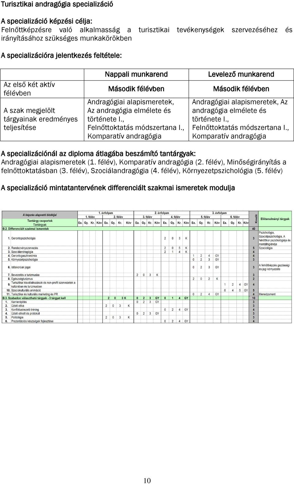 története I., Felnőttoktatás módszertana I., Komparatív andragógia Levelező munkarend Második félévben Andragógiai alapismeretek, Az andragógia elmélete és története I., Felnőttoktatás módszertana I., Komparatív andragógia A specializációnál az diploma átlagába beszámító tantárgyak: Andragógiai alapismeretek (1.