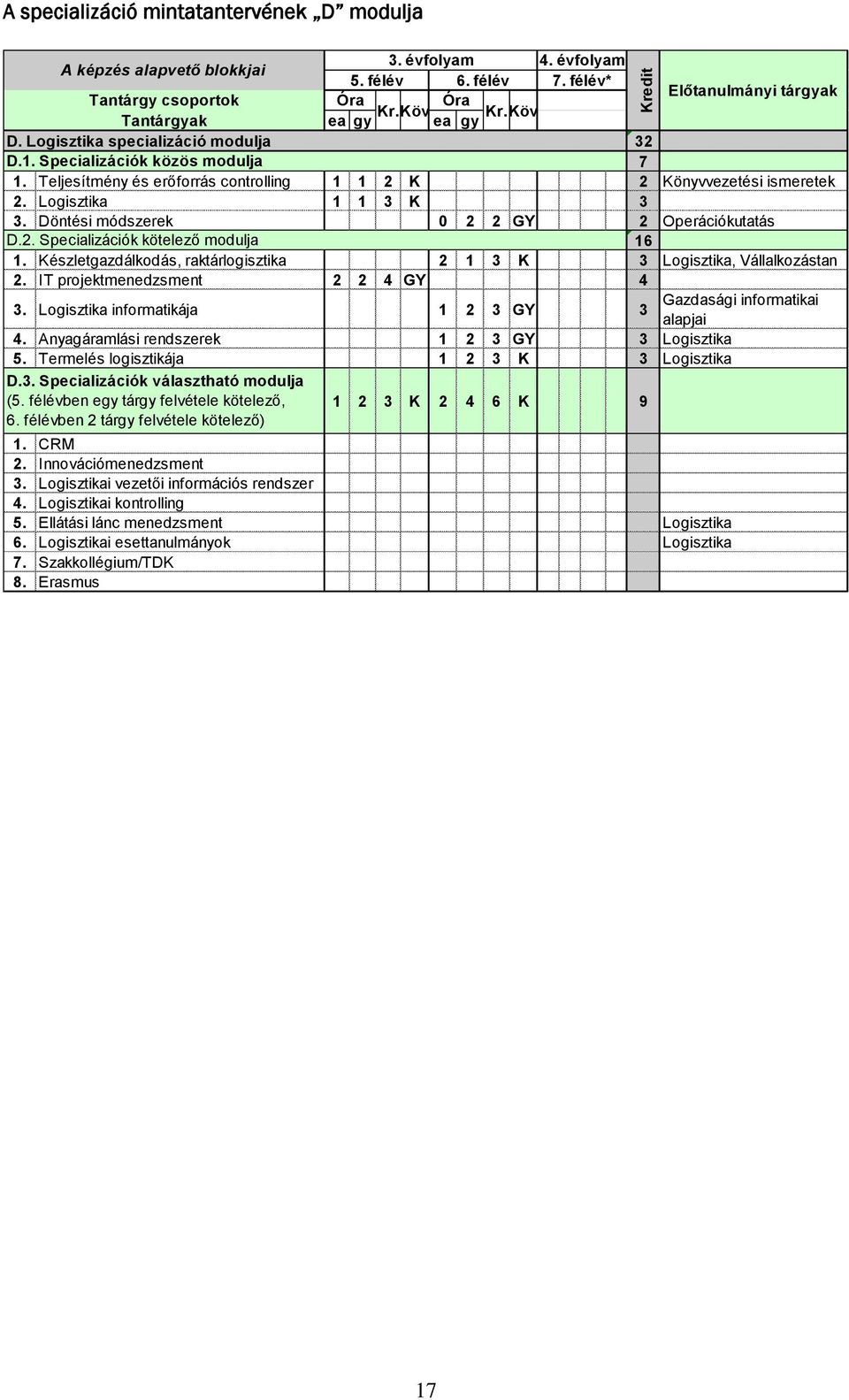 Teljesítmény és erőforrás controlling 1 1 2 K 2 Könyvvezetési ismeretek 2. Logisztika 1 1 3 K 3 3. Döntési módszerek 0 2 2 GY 2 Operációkutatás D.2. Specializációk kötelező modulja 16 1.
