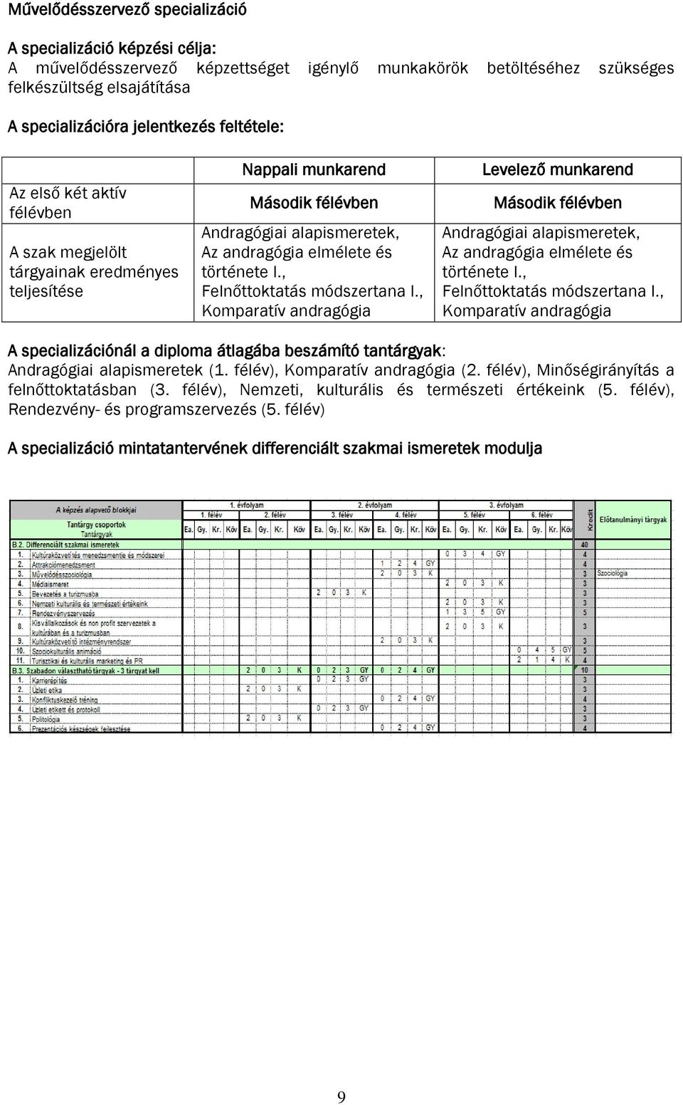 , Felnőttoktatás módszertana I., Komparatív andragógia Levelező munkarend Második félévben Andragógiai alapismeretek, Az andragógia elmélete és története I., Felnőttoktatás módszertana I., Komparatív andragógia A specializációnál a diploma átlagába beszámító tantárgyak: Andragógiai alapismeretek (1.