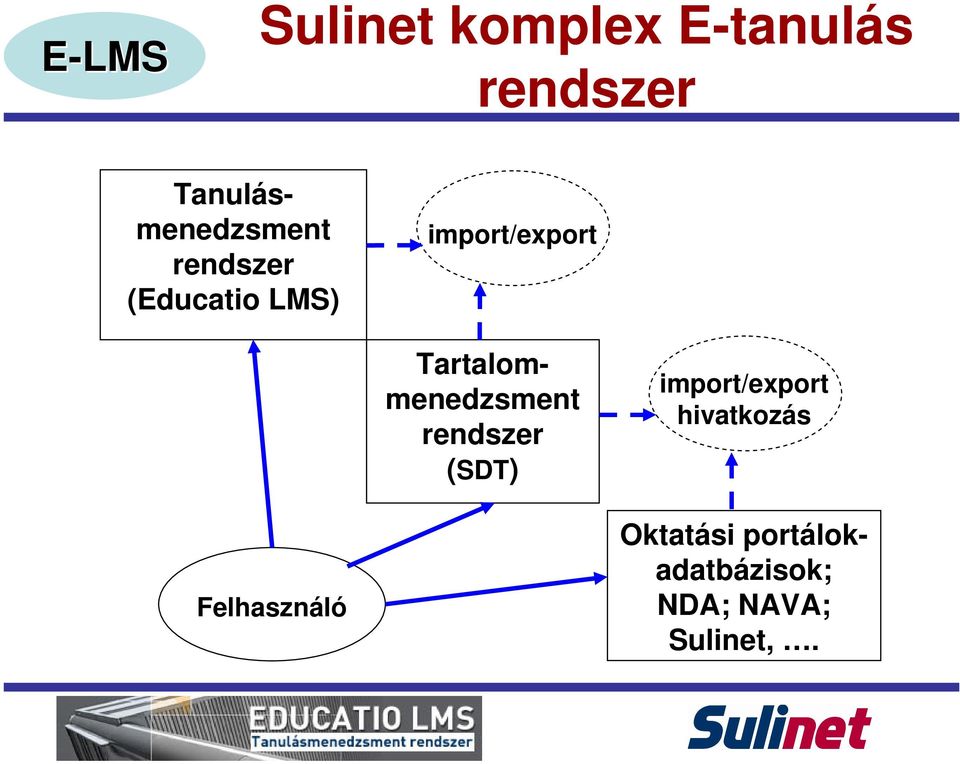 Tartalommenedzsment rendszer (SDT) import/export