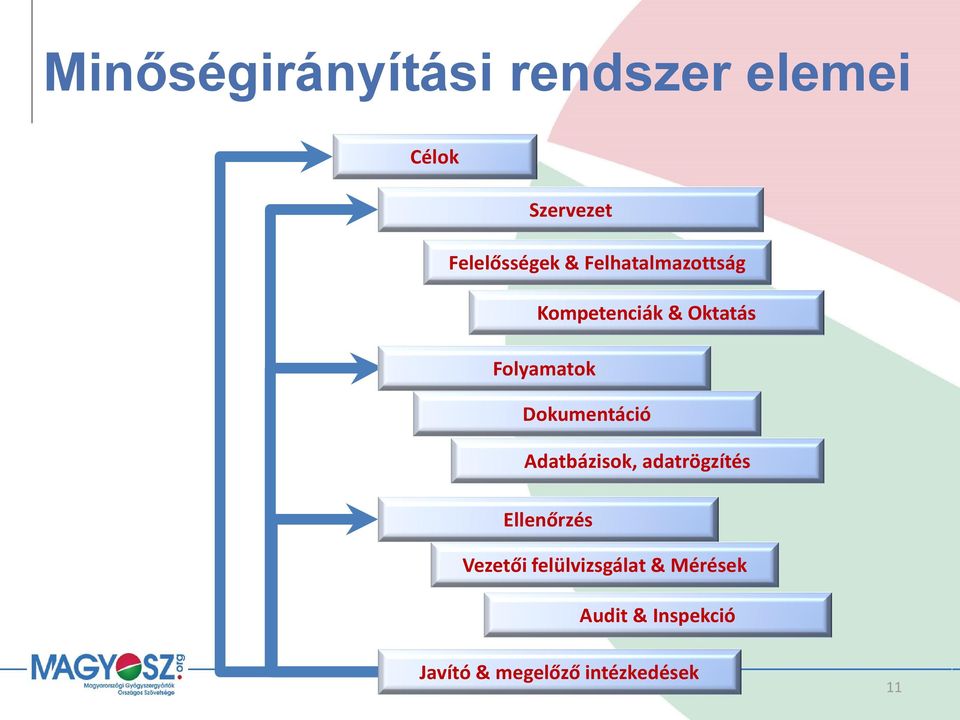 Dokumentáció Adatbázisok, adatrögzítés Ellenőrzés Vezetői