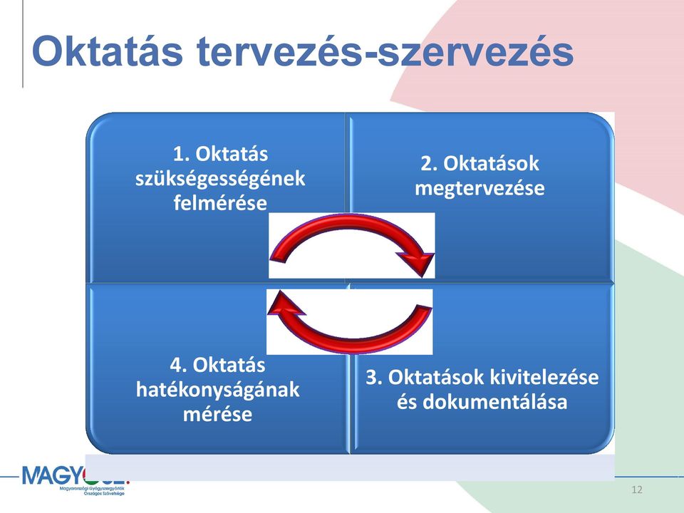 Oktatások megtervezése 4.