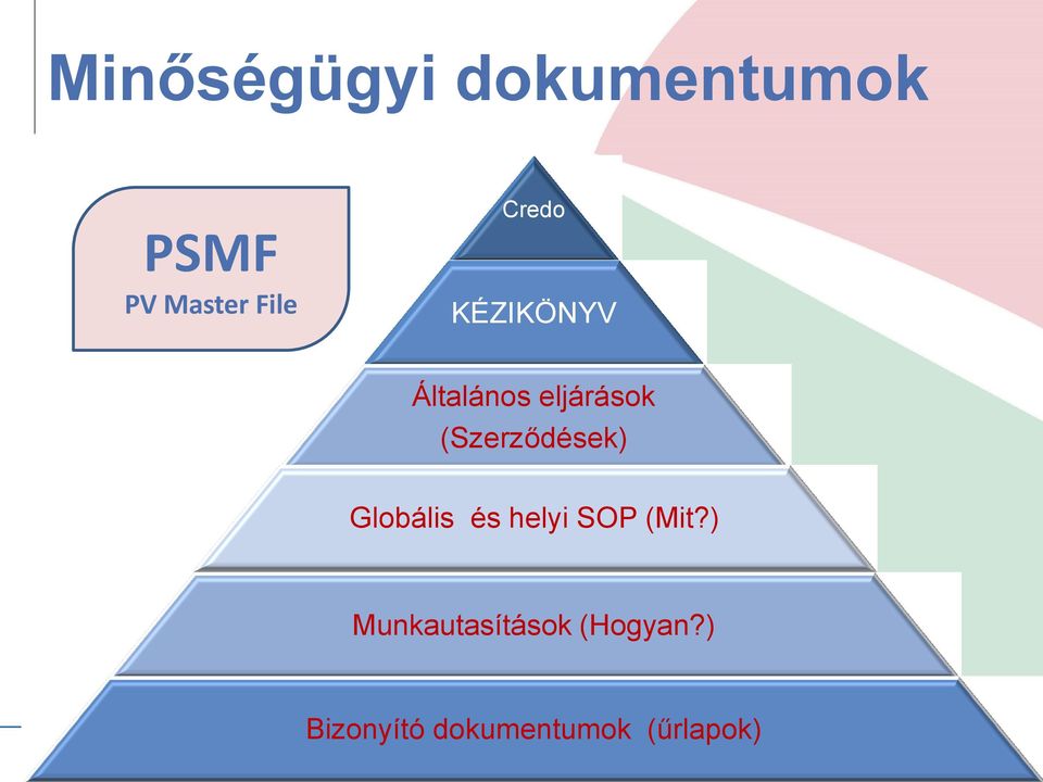 (Szerződések) Globális és helyi SOP (Mit?