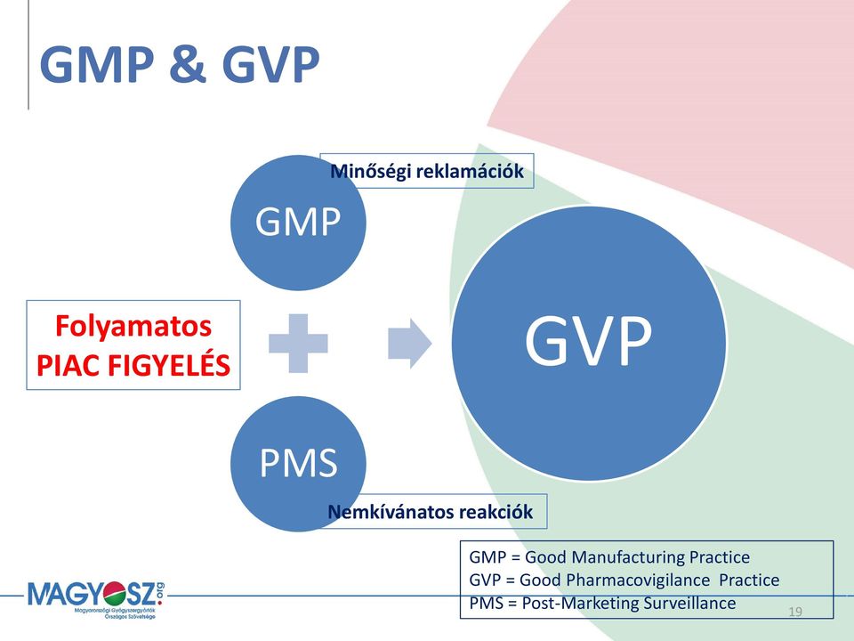 Good Manufacturing Practice GVP = Good