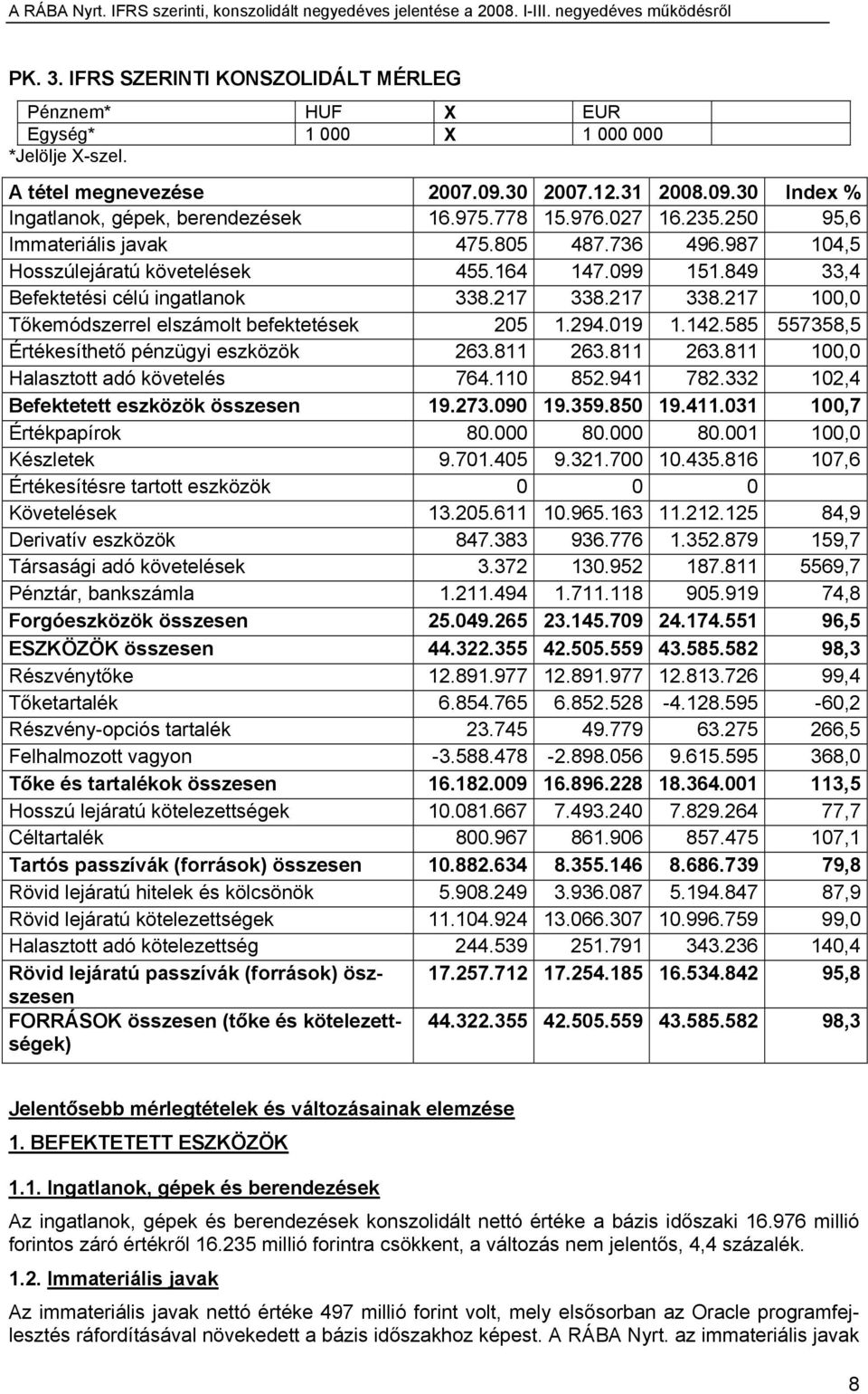 217 338.217 100,0 Tőkemódszerrel elszámolt befektetések 205 1.294.019 1.142.585 557358,5 Értékesíthető pénzügyi eszközök 263.811 263.811 263.811 100,0 Halasztott adó követelés 764.110 852.941 782.