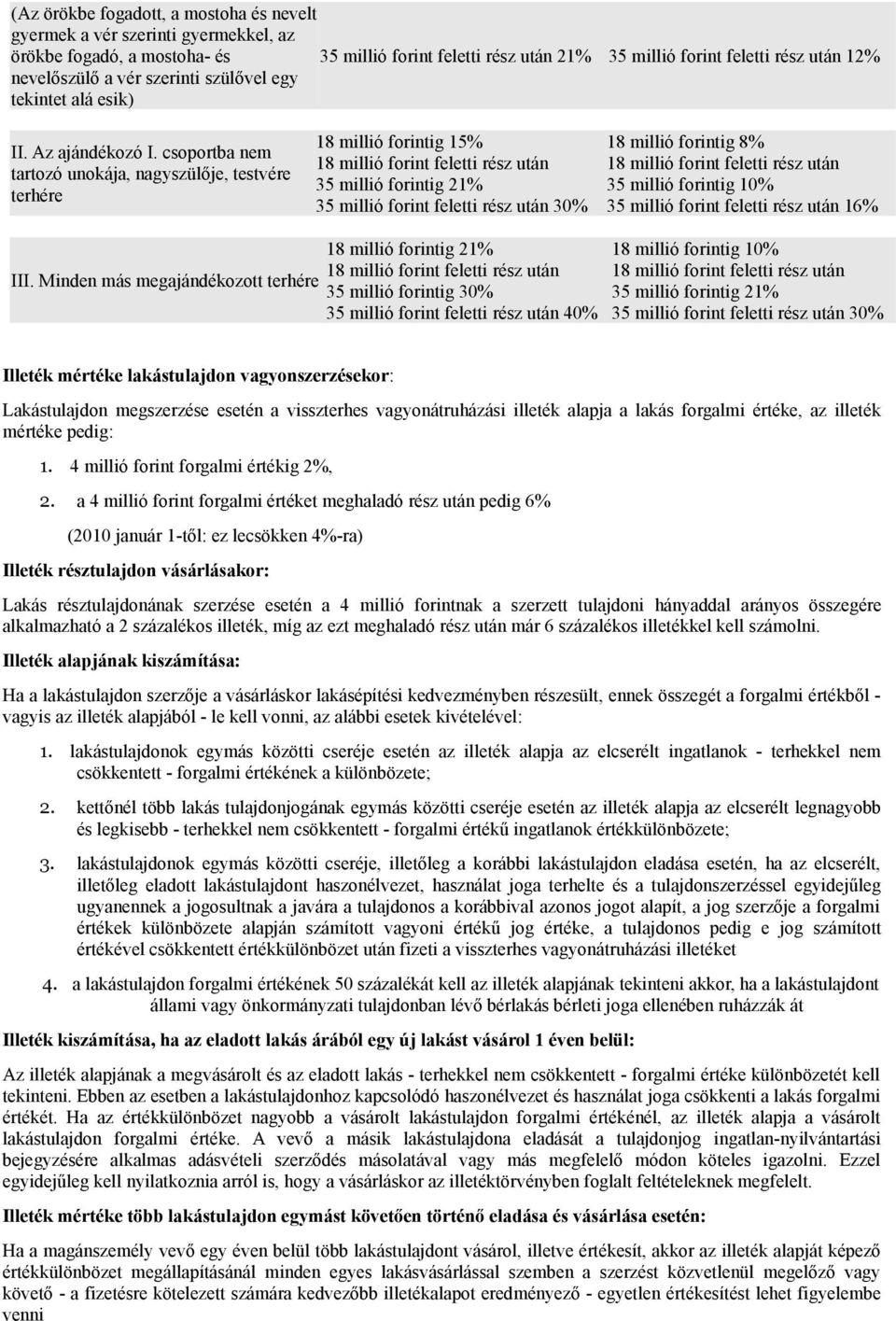 csoportba nem tartozó unokája, nagyszülője, testvére terhére 18 millió forintig 15% 35 millió forintig 21% 35 millió forint feletti rész után 30% 18 millió forintig 8% 35 millió forintig 10% 35