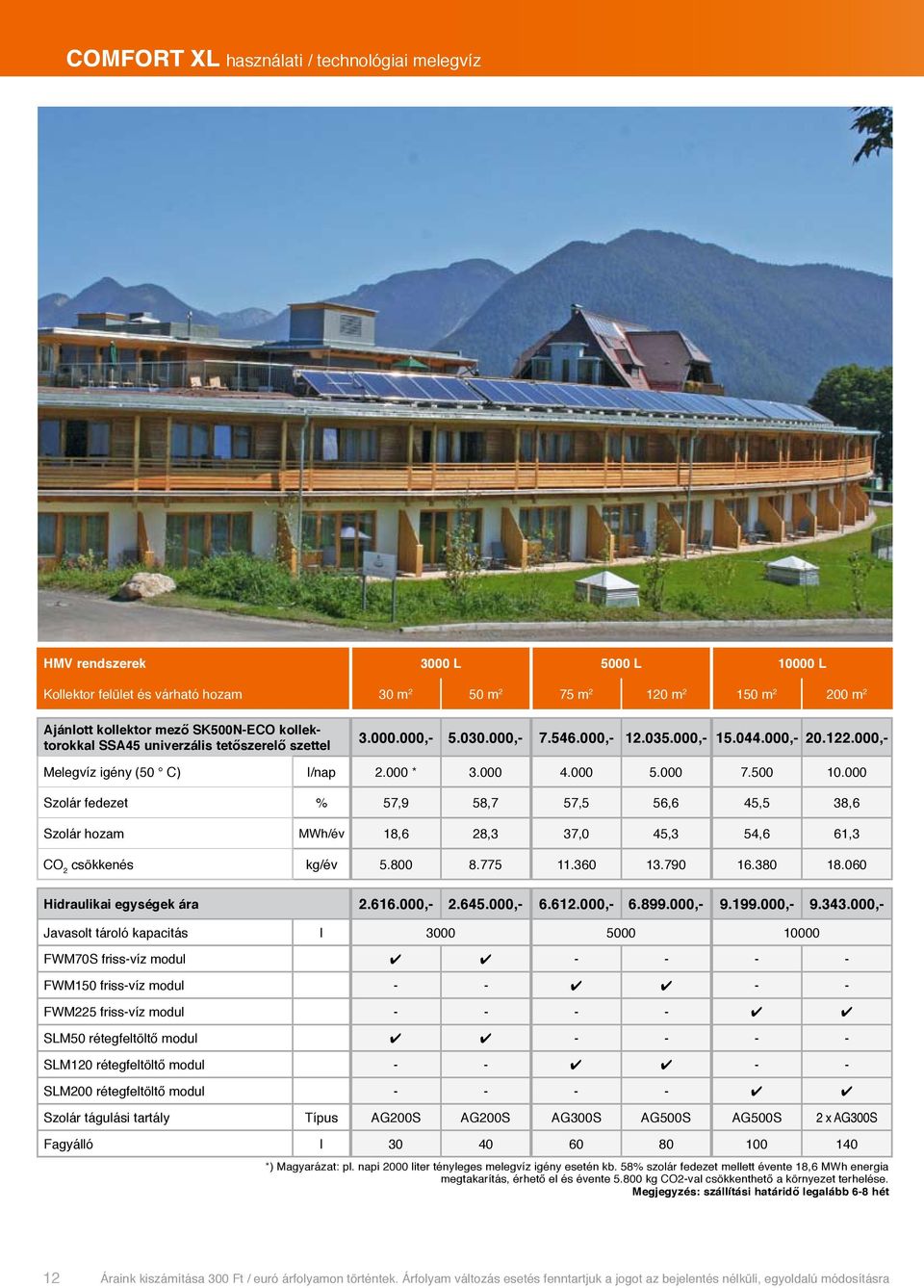 000 Szolár fedezet % 57,9 58,7 57,5 56,6 45,5 38,6 Szolár hozam MWh/év 18,6 28,3 37,0 45,3 54,6 61,3 CO 2 csökkenés kg/év 5.800 8.775 11.360 13.790 16.380 18.060 Hidraulikai egységek ára 2.616.