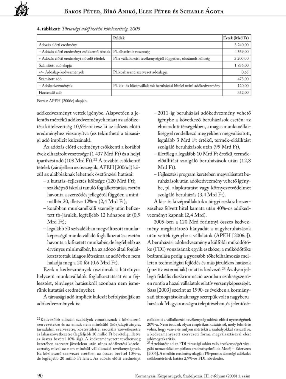 elhatárolt veszteség 4 569,00 + Adózás előtti eredményt növelő tételek Pl. a vállalkozási tevékenységtől független, elszámolt költség 3 200,00 Számított adó alapja 1 836,00 +/ Adóalap-kedvezmények Pl.