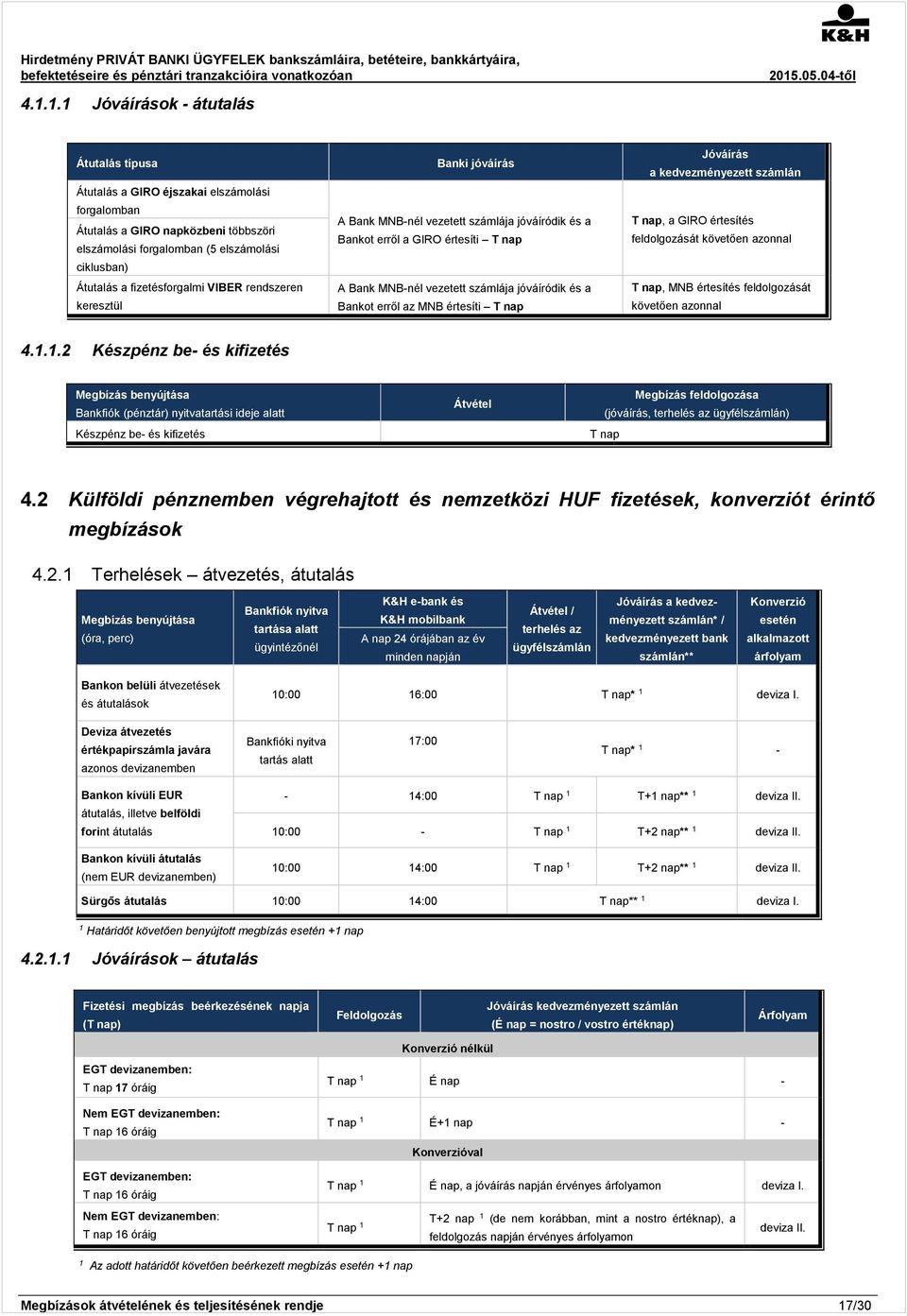 erről az MNB értesíti T nap Jóváírás a kedvezményezett számlán T nap, a GIRO értesítés feldolgozását követően azonnal T nap, MNB értesítés feldolgozását követően azonnal 4.1.