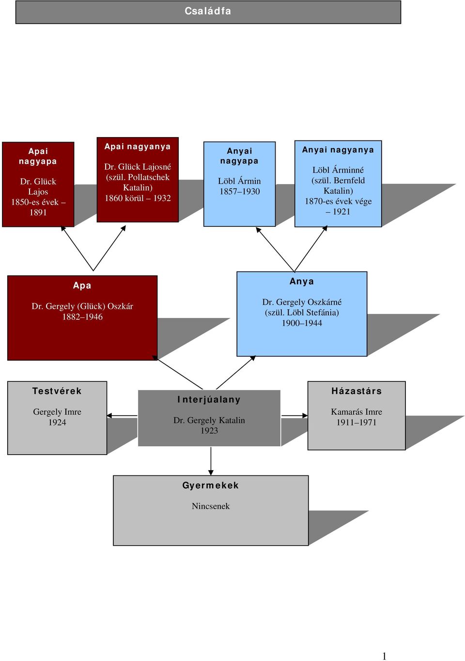 Bernfeld Katalin) 1870-es évek vége 1921 Apa Dr. Gergely (Glück) Oszkár 1882 1946 Anya Dr. Gergely Oszkárné (szül.