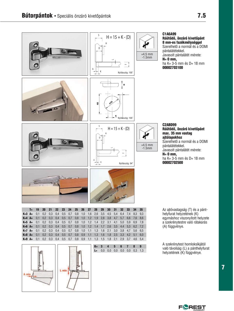 Javasolt pántalátét mérete: H= 0 mm, ha K= 3-5 mm és D= 18 mm 0000203100 Nyílásszög: 105 A S D K H H = 15 + K - (D) L T Nyílásszög: 94 +4,5 mm -1.5mm C2ABD99 Ráütôdô, önzáró kivetôpánt max.