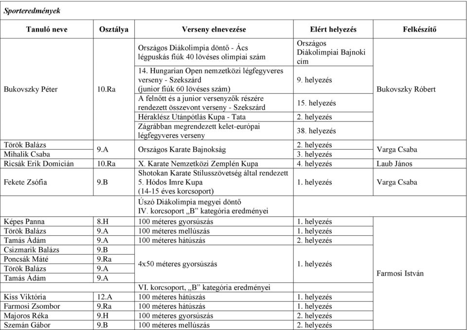 Tata Zágrábban megrendezett kelet-európai légfegyveres verseny Országos Diákolimpiai Bajnoki cím 9. helyezés 15. helyezés 38. helyezés Bukovszky Róbert Török Balázs 9.