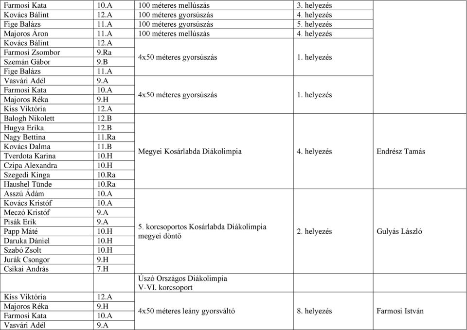 A Balogh Nikolett 12.B Hugya Erika 12.B Nagy Bettina 11.Ra Kovács Dalma 11.B Tverdota Karina 10.H Megyei Kosárlabda Diákolimpia 4. helyezés Endrész Tamás Czipa Alexandra 10.H Szegedi Kinga 10.