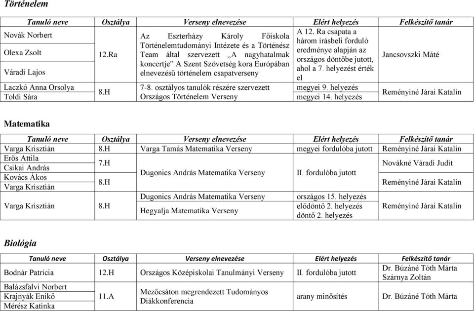 helyezést érték elnevezésű történelem csapatverseny el Jancsovszki Máté Laczkó Anna Orsolya 7-8. osztályos tanulók részére szervezett megyei 9. helyezés 8.