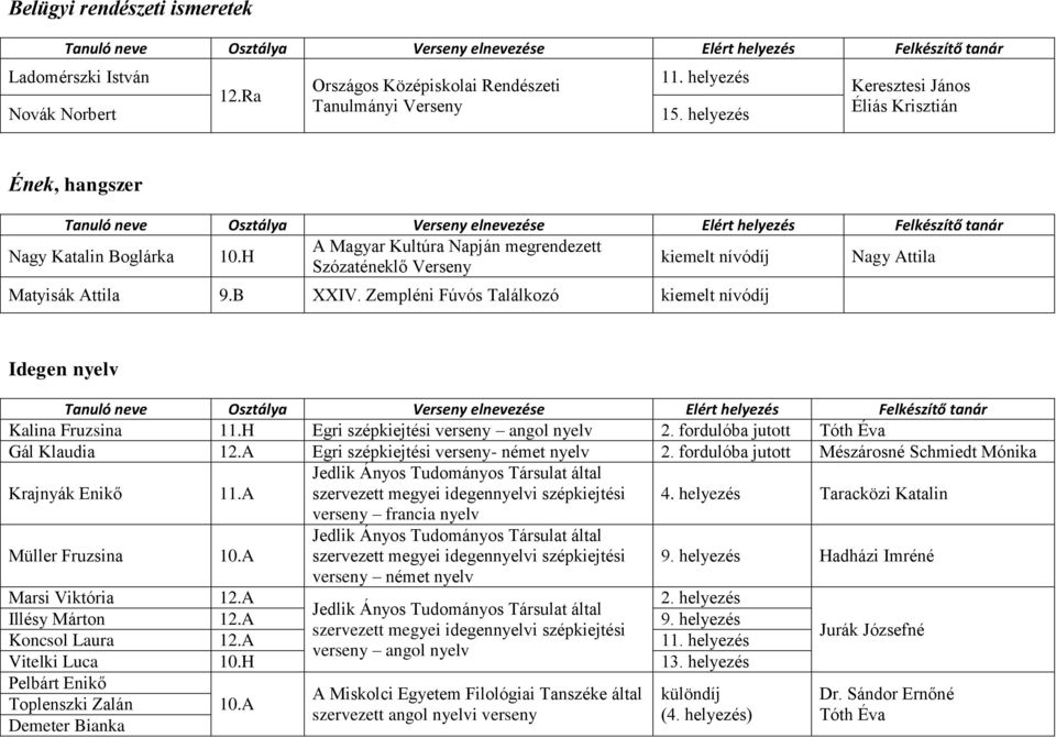Zempléni Fúvós Találkozó kiemelt nívódíj Idegen nyelv Kalina Fruzsina 11.H Egri szépkiejtési verseny angol nyelv 2. fordulóba jutott Tóth Éva Gál Klaudia 12.A Egri szépkiejtési verseny- német nyelv 2.